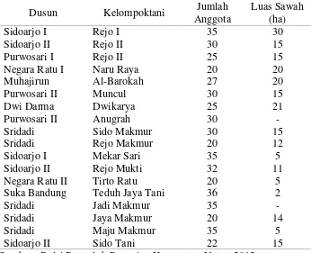 Tabel 15. Data Gapoktan dan Kelompoktani di Desa Negara RatuKecamatan  Natar Kabupaten Lampung Selatan