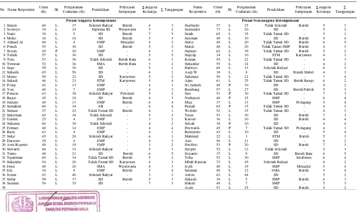 Tabel 50. Identitas petani anggota kelompoktani dan non-anggota kelompoktani di Desa Negara Ratu Kecamatan Natar