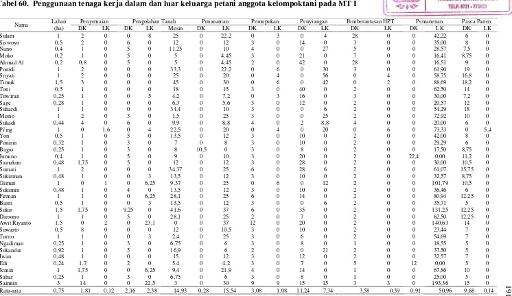 Tabel 60. Penggunaan tenaga kerja dalam dan luar keluarga petani anggota kelompoktani pada MT I