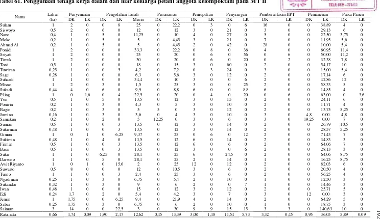 Tabel 61. Penggunaan tenaga kerja dalam dan luar keluarga petani anggota kelompoktani pada MT II
