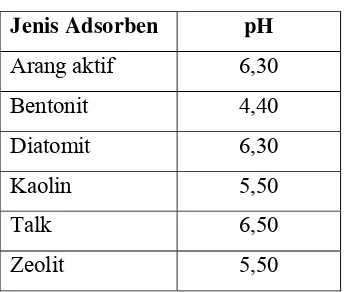 Tabel 4. Kadar pH adsorben 