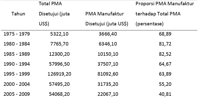 Tabel 1.1 Proporsi PMA Sektor Manufaktur 1975-2009 