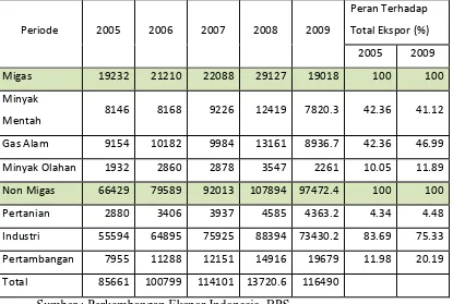 Tabel 1.2 Perkembangan Ekspor Indonesia Menurut Sektor Tahun 2005 – 2009, 