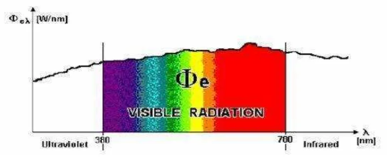 Gambar 2.3. Spektrum Elektromagnetik Radiasi yang Tampak [11] 