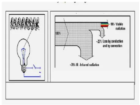 Gambar 2.4 Lampu Pijar dan Diagram Perubahan Energi 