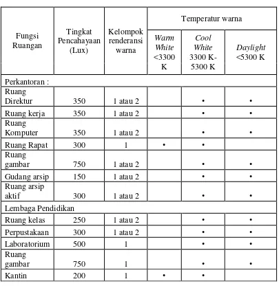 Tabel 2.1 Tingkat penerangan rata-rata, renderansi dan temperatur warna [9] 