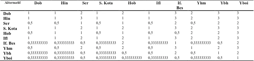 Tabel 1  Matriks Perbandingan Berpasangan (untuk Kriteria Asupan Gizi)  