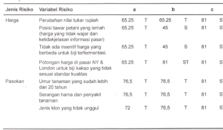 Tabel 1. Nilai Severity Indeks (Si) Untuk Prababilitas Risiko dan Oampak Risiko 