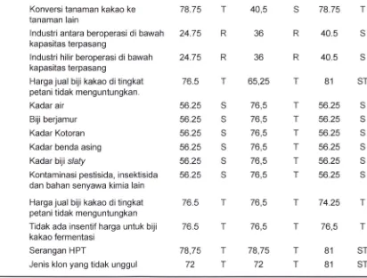 Gambar 4. Matriks Risiko Probabilitas dan 