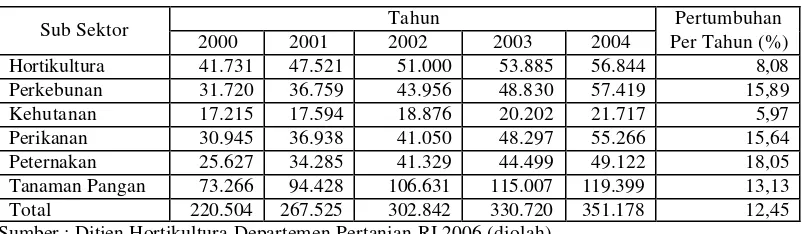 Tabel 1. Perkembangan Nilai PDB Sub Sektor Pertanian Tahun 2000-2004 