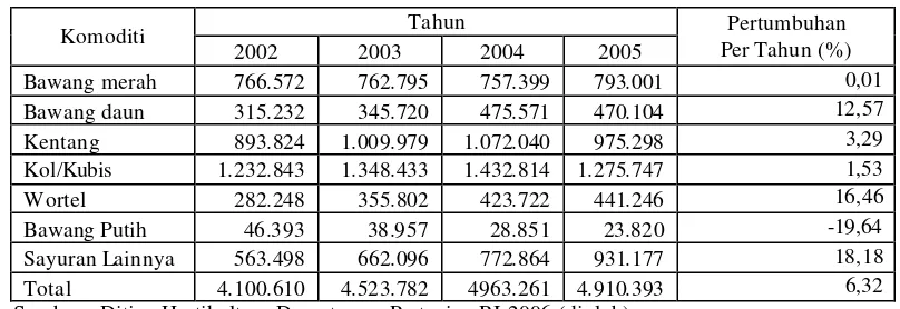Tabel 2. Perkembangan Produksi Sayuran yang Dipanen Sekaligus 2002-2005 (Ton) 
