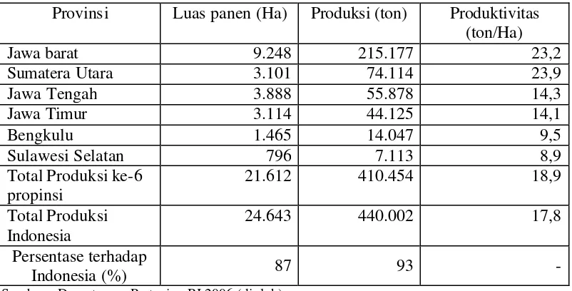 Tabel 6. Enam Propinsi Penghasil Utama Wortel Di Indonesia Tahun 2005 