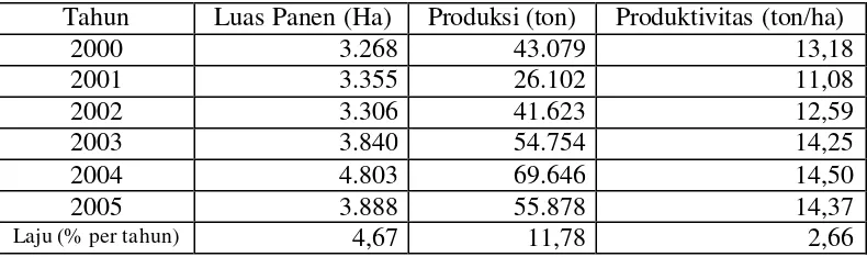 Tabel 7. Data Perkembangan Luas Panen, Produksi dan Produktivitas Wortel Jawa Tengah Tahun 2000-2005 