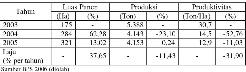 Tabel 8. Perkembangan Luas Lahan dan Produktivitas Tanaman Wortel di Kabupaten Tegal Tahun 2001-2005 