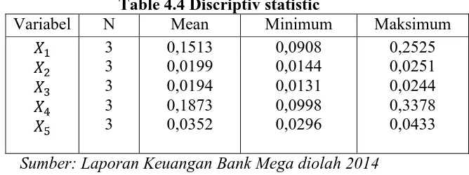 Table 4.4 Discriptiv statisticN 