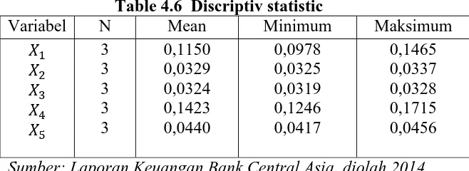 Table 4.6  Discriptiv statisticN 