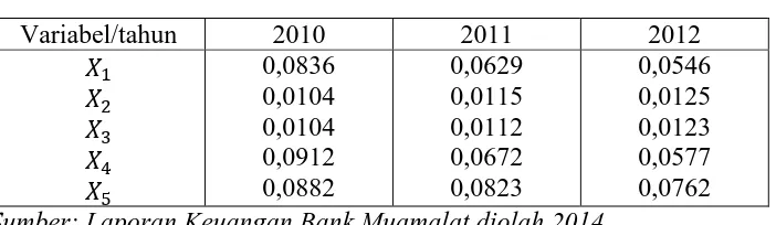Tabel 4.7 Perhitungan  Rasio Bank Muamalat (dalam Jutaan Rupiah) 