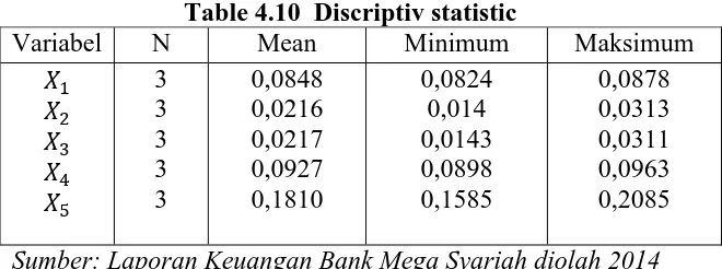 Table 4.10  Discriptiv statistic Mean 