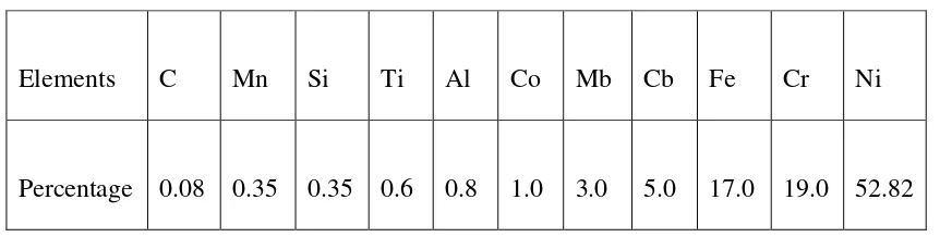 Table 2.1: Major composition of Inconel 718 