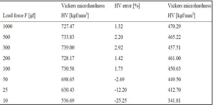 Table 2.2: Results of Vickers microhardness sample 