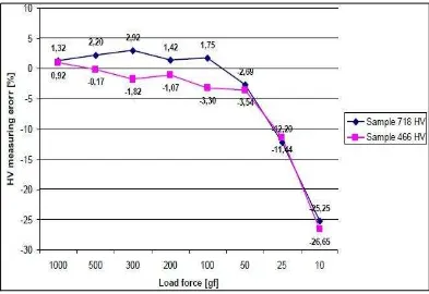 Figure 2.1:  Effect of load force on Vickers microhardness. 