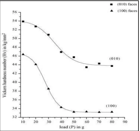 Table 2.3: Vickers and Knoop measurement of hardness value for two light alloy materials