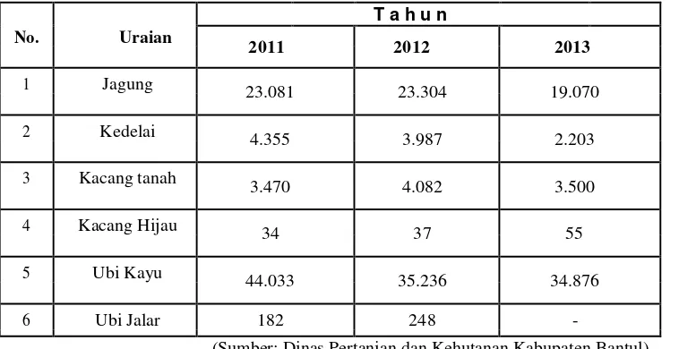 Tabel 1. 2 Produksi Palawija (Ton) Kabupaten Bantul 