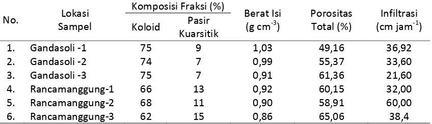 Tabel 7. Hasil Analisis Laboratorium Komposisi Fraksi, Berat Isi, Porositas Total dan Hasil Pengukuran Lapangan Laju Infiltrasi 