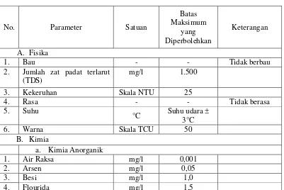 Tabel 2.   Persyaratan Air Bersih Sesuai Peraturan Menteri Kesehatan Nomor   