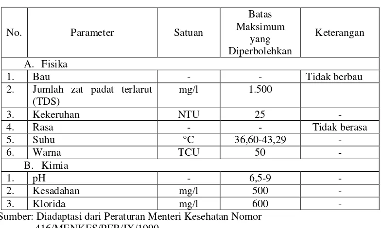 Tabel 3. Daftar Parameter Fisika dan Kimia Air yang Dipergunakan dalam  Menentukan Tingkat Kualitas Air Bersih di Pemandian Way Panas