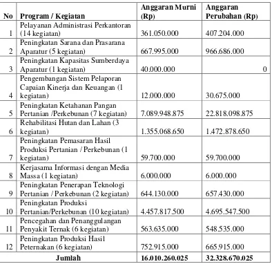 Tabel 1. 3 Tabel Jenis Program Kegiatan Kabupaten Tahun 2015 