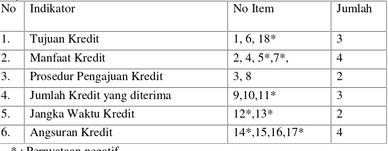 Tabel 1. Kisi-kisi Variabel Persepsi Pelaku UMKM mengenai Kredit UsahaRakyat