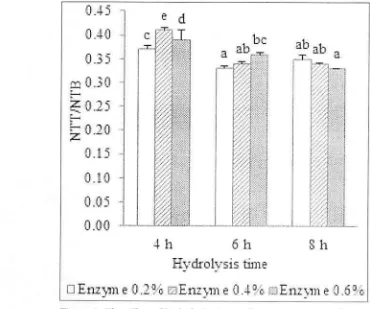 Figurcnce ratio e 1. Th..: ｣ｦｊｾ｣Ｈ＠ or h>rdrol)'sis time and enzyme ｣ｾｬｴｬ｣ｮｴｲ［ｊｲｩｯｮ＠on of NTr/NTB