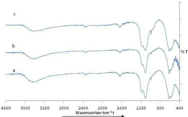 Gambar 6. Contoh spektra FTIR dalam penentuan jenis situs asam (Septanto, 