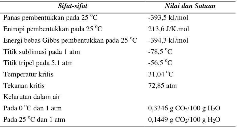Tabel 1. Sifat-sifat fisika dan kimia dari CO2 (Song et al., 2002)  