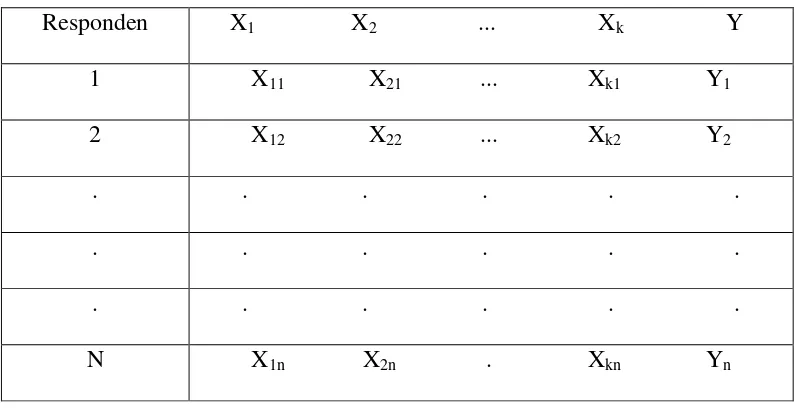 Tabel 2.1. Data hasil pengamatan dari n responden (X1,X2,...,Xk,Y) 