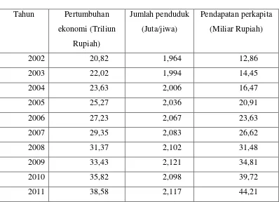 Tabel 4.1. Data Pertumbuhan ekonomi, Jumlah penduduk dan Pendapatan 