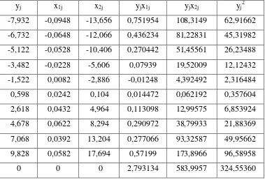 Table 4.4. Nilai - nilai koefisien untuk uji F 