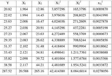Tabel 4.5. Nilai - nilai koefisien pengaruh X1 terhadap Y 