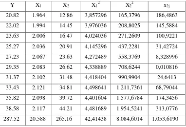 Tabel 4.6. Nilai - nilai koefisien pengaruh X2 terhadap Y 