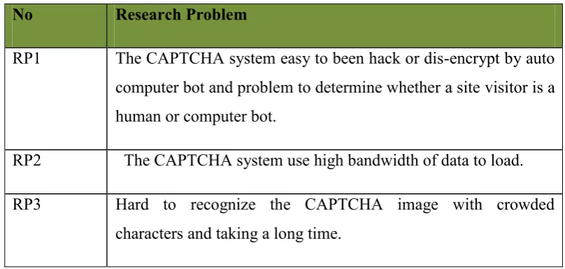 Table 1.1 Summary of problem statement 