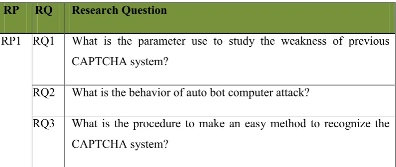 Table 1.2 Summary of project questions 