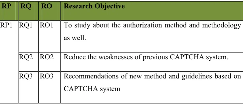 Table 1.3 Summary of research objectives 