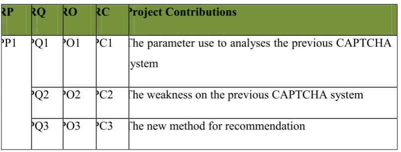 Table 1.4 Summary of project contributions 