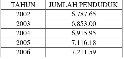 Tabel 2. Jumlah penduduk di Provinsi Lampung 2002-2006 