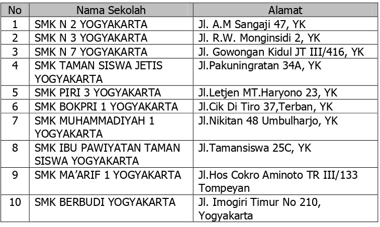 Tabel 2. Daftar SMK se-Kodya Yogyakarta yang terdapat kompetensi  keahlian                Multimedia 