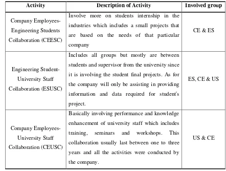 Table 2.1: Type of activities in university and industry collaboration (Mohamad and Ito, 2011) 