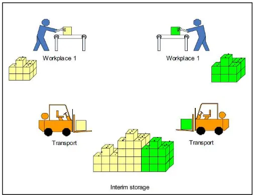 Figure 2.2: Waste of transportation (Berlec & Starbek, 2009) 