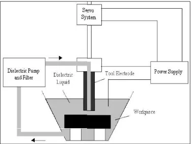 Figure 2.1: Schematic diagram of Electrical discharge machining (EDM) process 