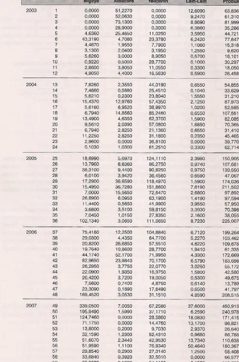 Tabel1.Data Produksi